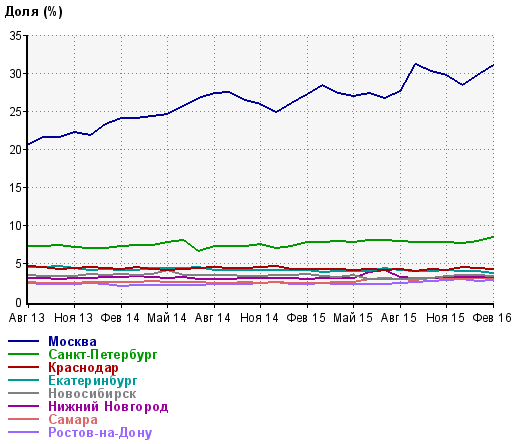 Статистика по регионам России