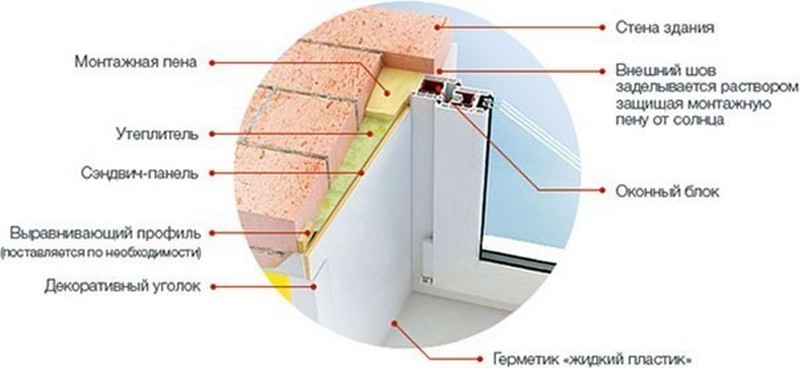 как сделать откосы на окнах из пластика фото