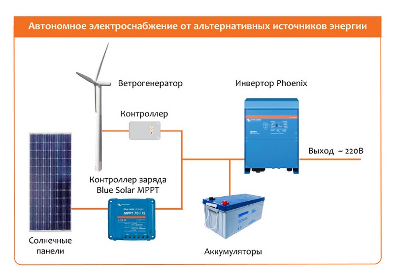 Устройство резервного питания. Схема подключения резервного источника электроснабжения. Схема гибридной ветро-солнечной электростанции. Схема подключения гибридного инвертора к сети. Инверторно аккумуляторная система резервного электроснабжения.