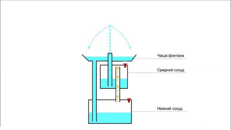 как сделать домашний фонтан своими руками : фонтан Герона фото