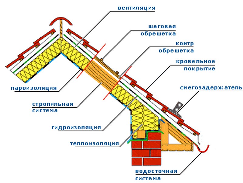 монтаж крыши своими руками фото