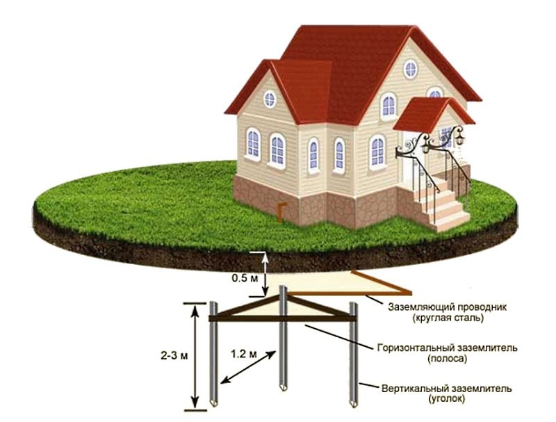 Схема заземления бани