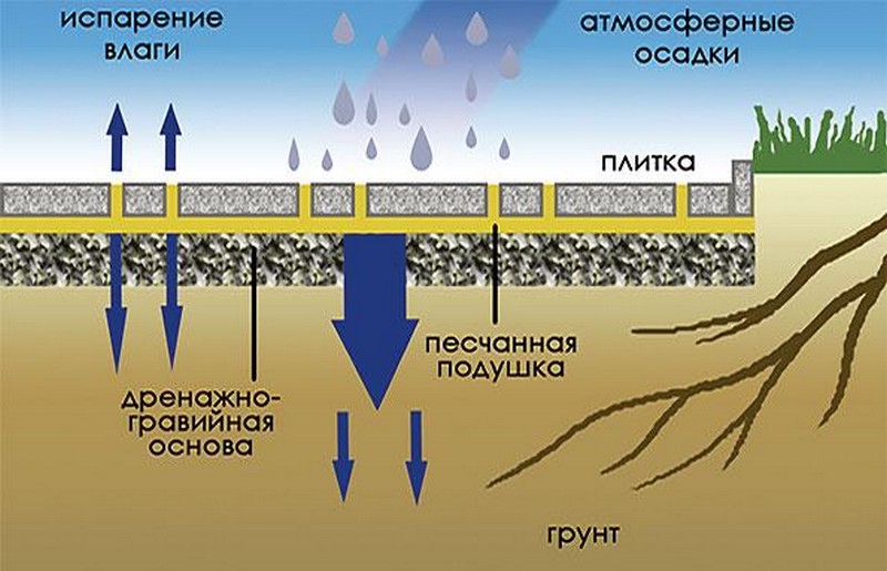 технология укладки тротуарной плитки своими руками фото