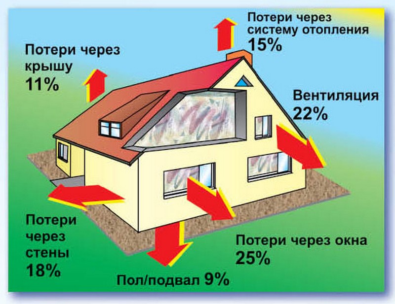 энергосбережение в помещении